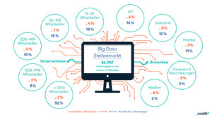 Stellenmarkt Big Data Infografik Bild Stellenmarkt-Big-Data-Infografik-300x168